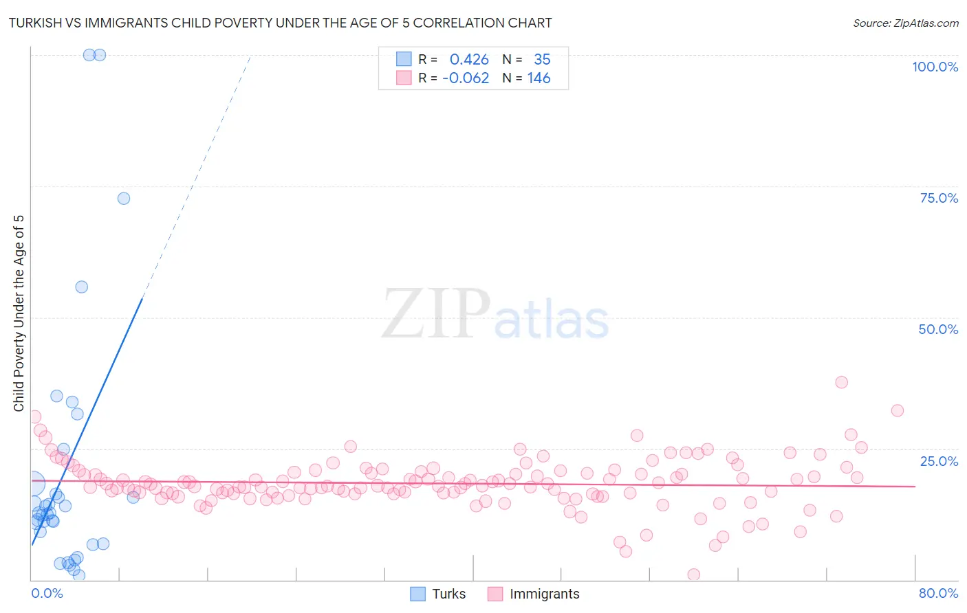 Turkish vs Immigrants Child Poverty Under the Age of 5