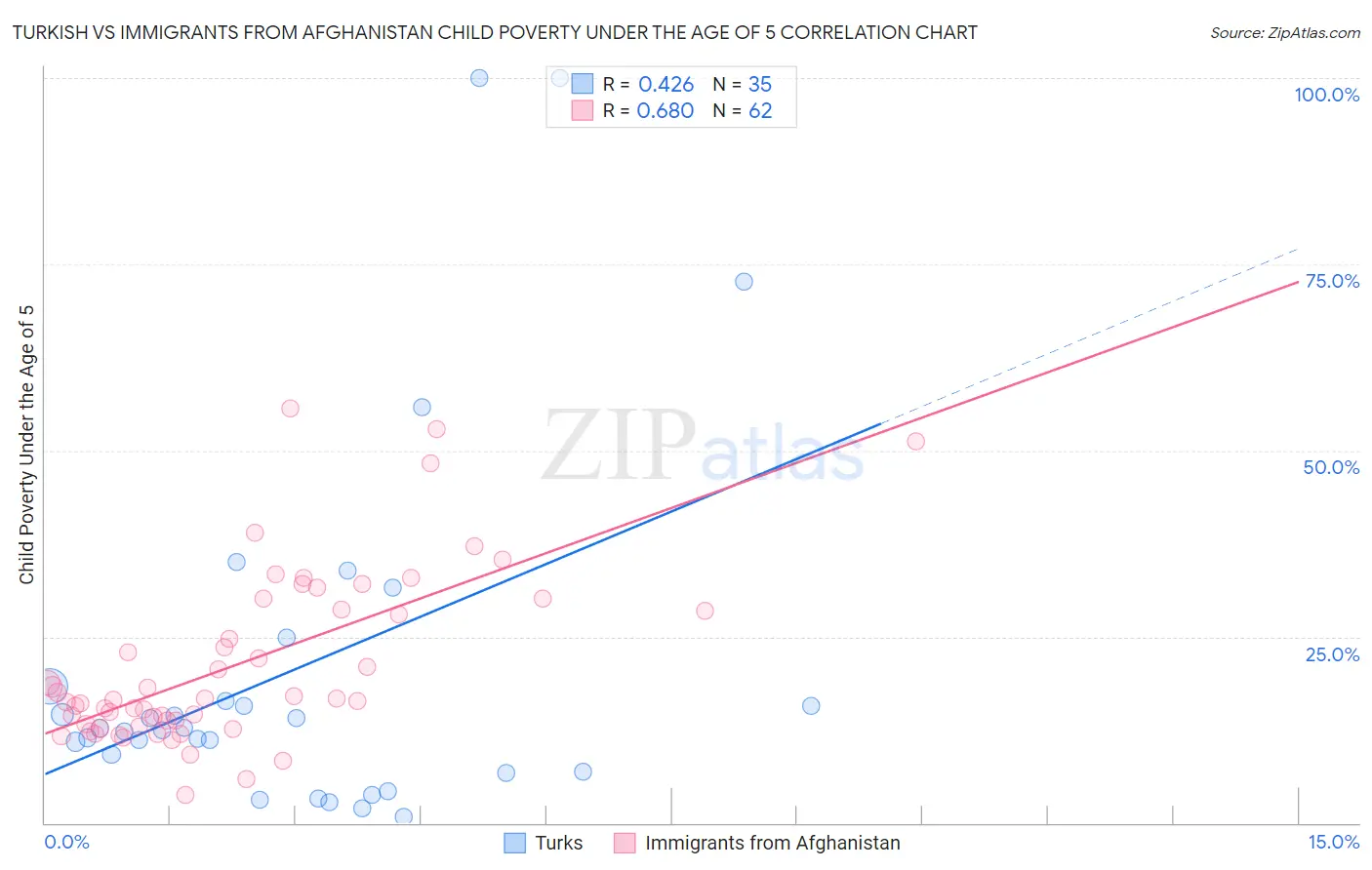 Turkish vs Immigrants from Afghanistan Child Poverty Under the Age of 5