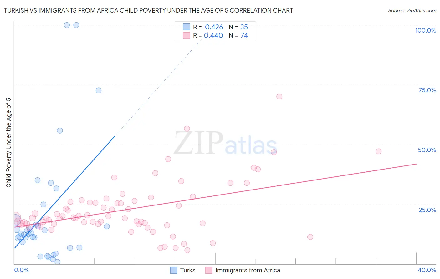 Turkish vs Immigrants from Africa Child Poverty Under the Age of 5