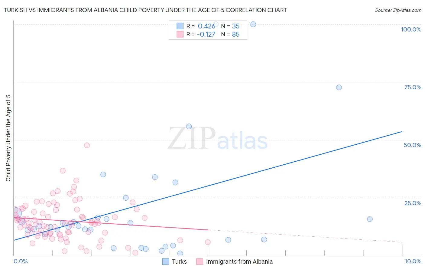 Turkish vs Immigrants from Albania Child Poverty Under the Age of 5
