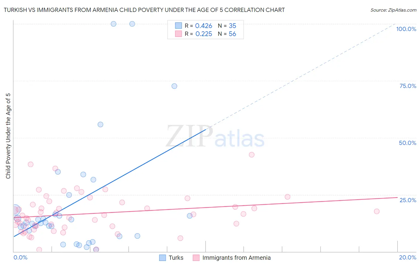 Turkish vs Immigrants from Armenia Child Poverty Under the Age of 5