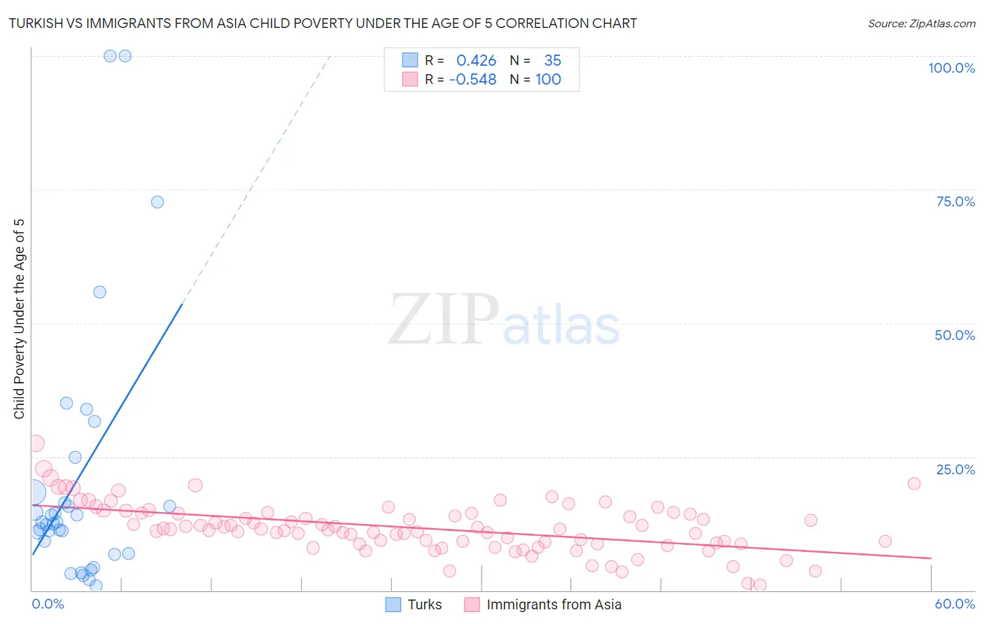 Turkish vs Immigrants from Asia Child Poverty Under the Age of 5