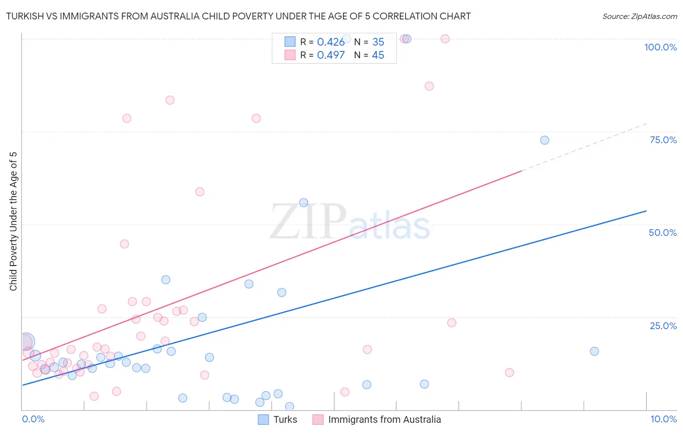 Turkish vs Immigrants from Australia Child Poverty Under the Age of 5