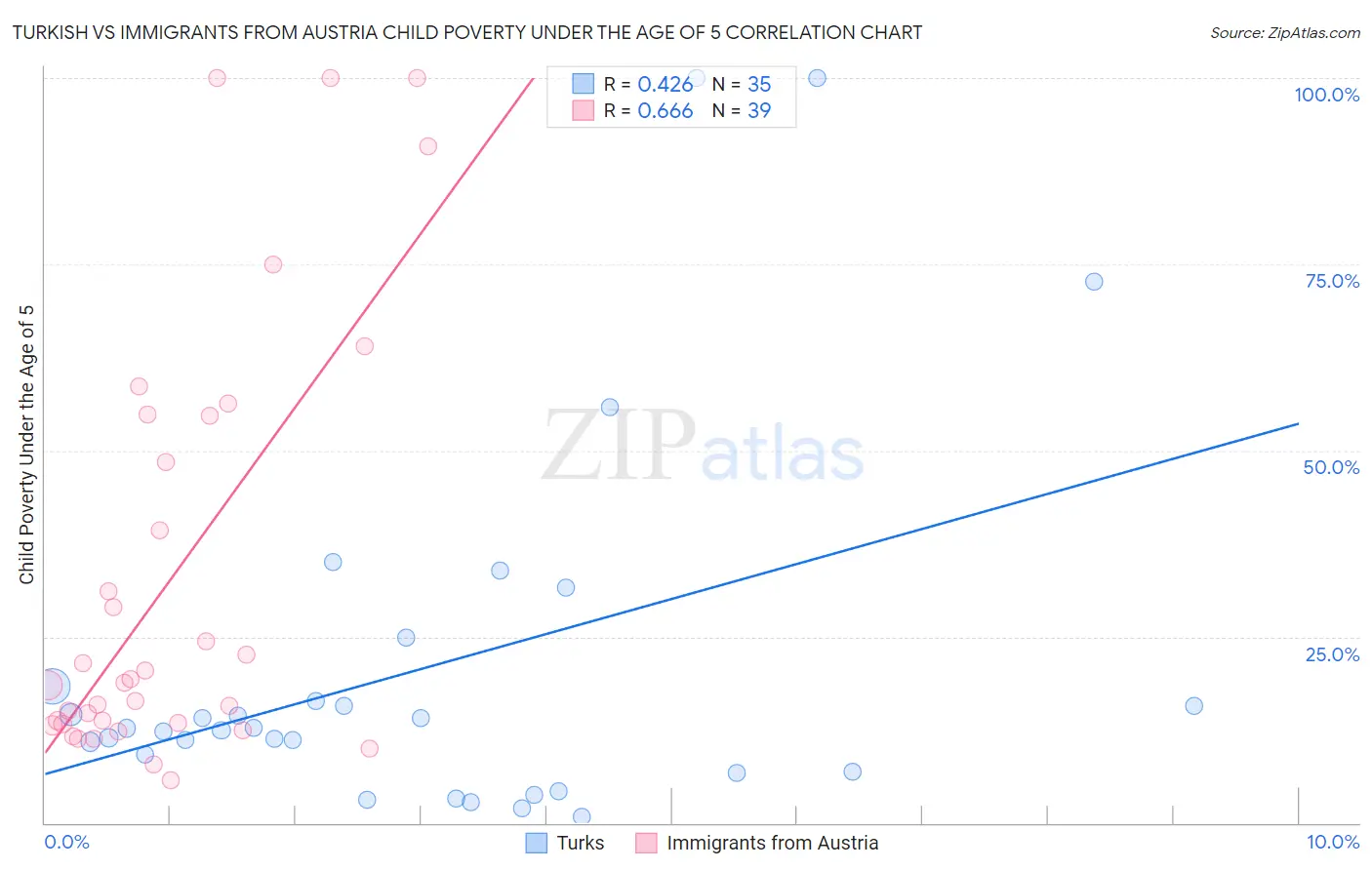 Turkish vs Immigrants from Austria Child Poverty Under the Age of 5