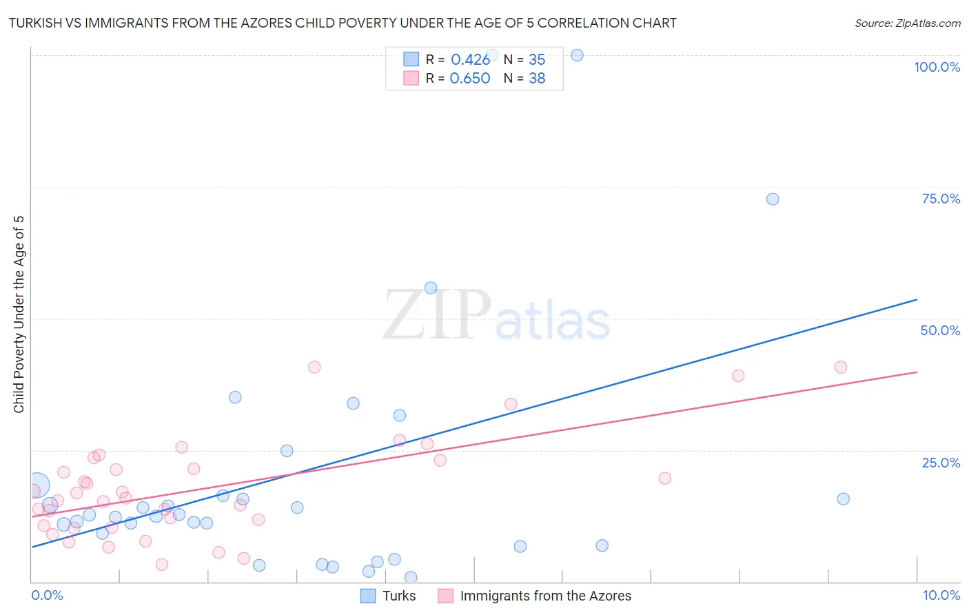 Turkish vs Immigrants from the Azores Child Poverty Under the Age of 5