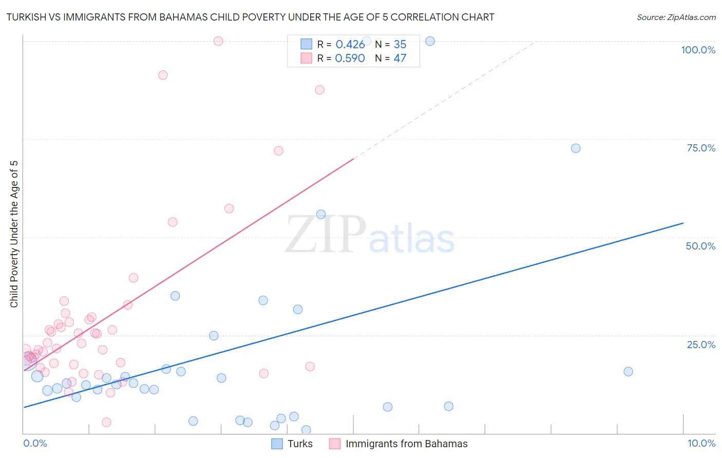 Turkish vs Immigrants from Bahamas Child Poverty Under the Age of 5