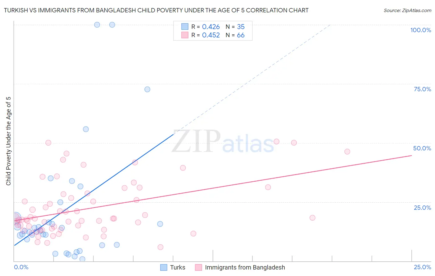 Turkish vs Immigrants from Bangladesh Child Poverty Under the Age of 5