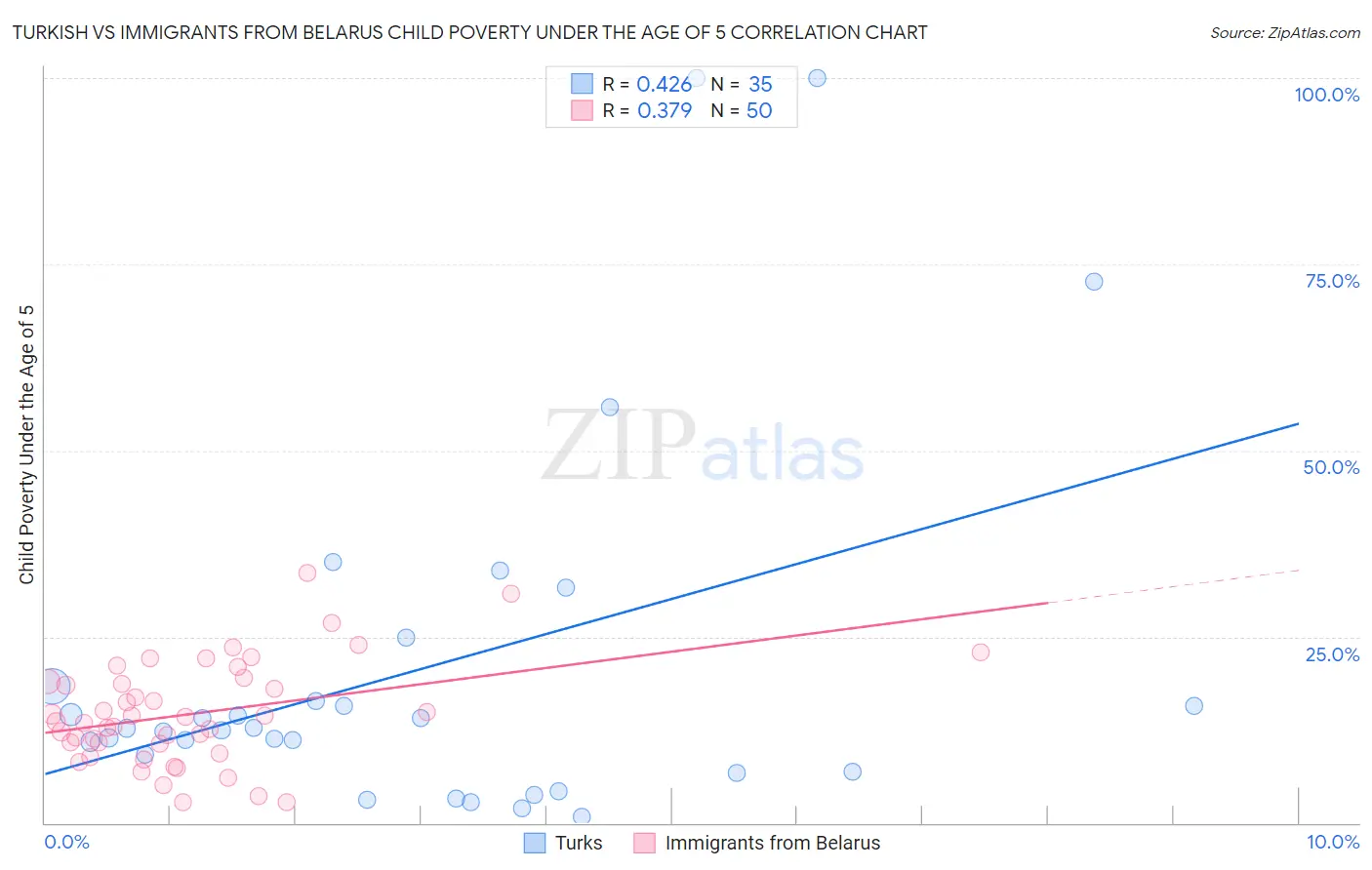 Turkish vs Immigrants from Belarus Child Poverty Under the Age of 5