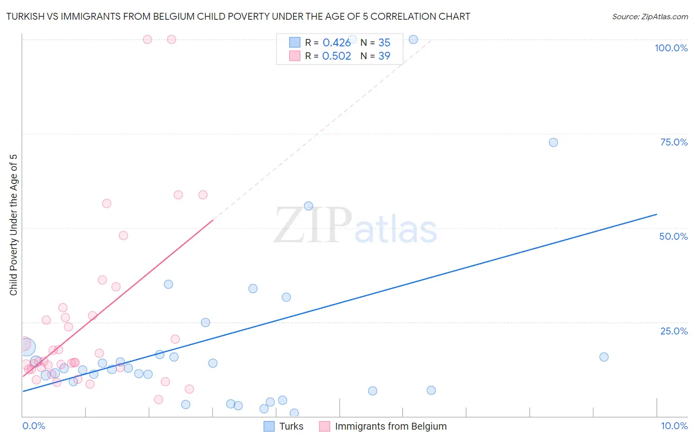 Turkish vs Immigrants from Belgium Child Poverty Under the Age of 5