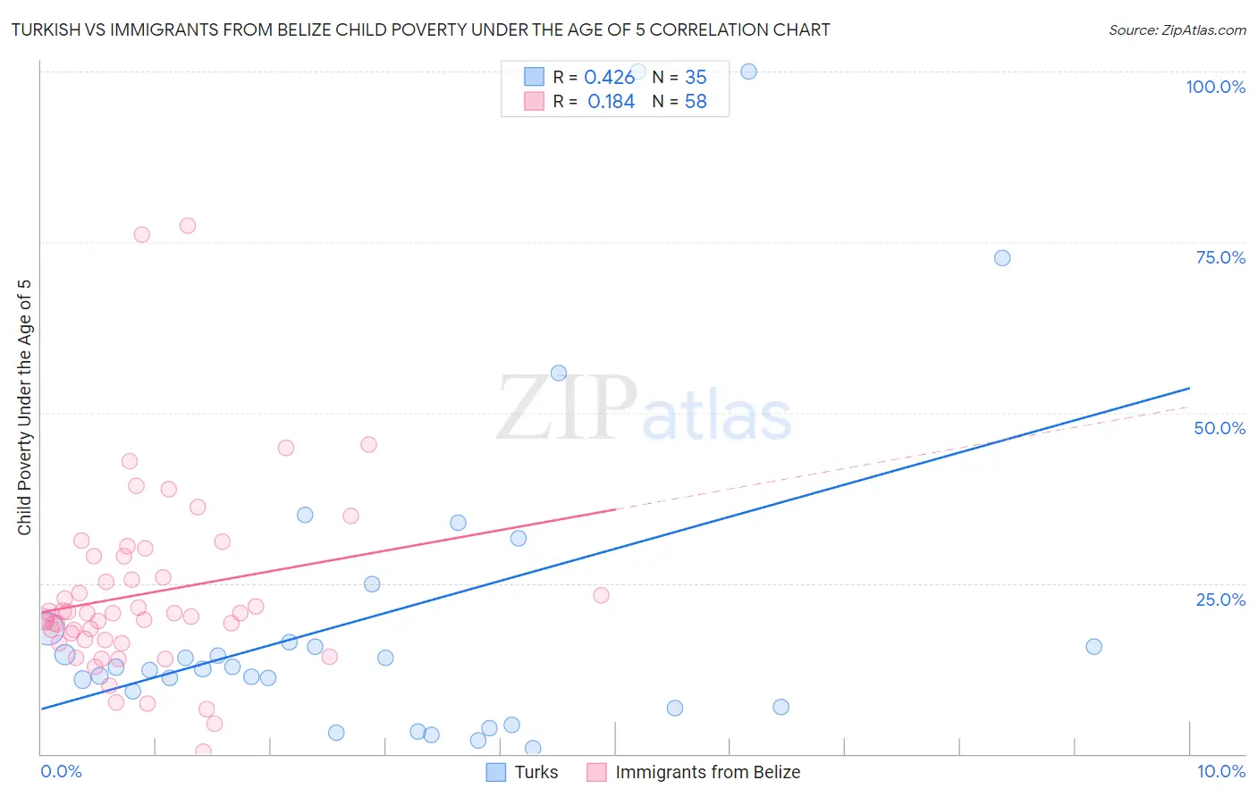 Turkish vs Immigrants from Belize Child Poverty Under the Age of 5