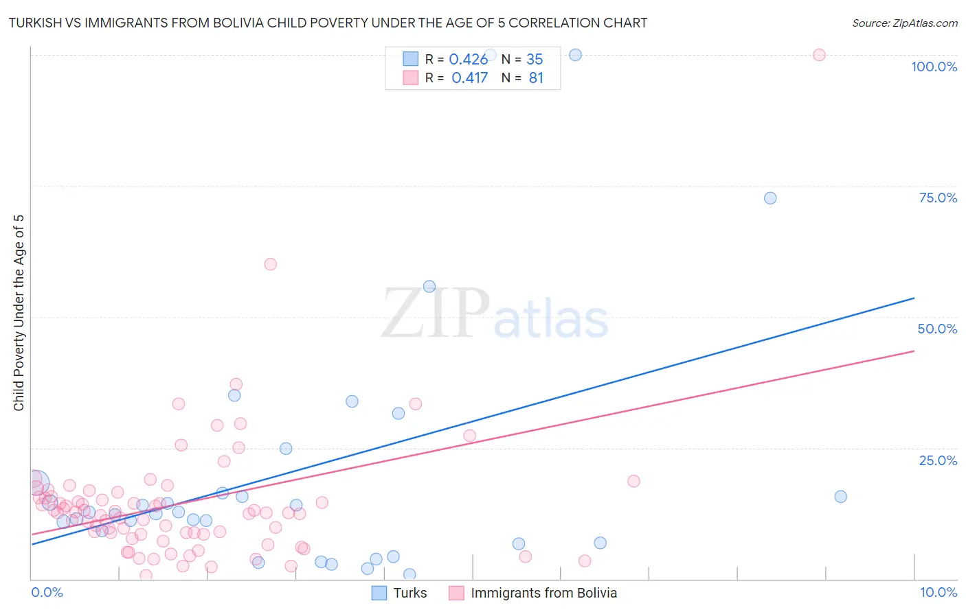 Turkish vs Immigrants from Bolivia Child Poverty Under the Age of 5