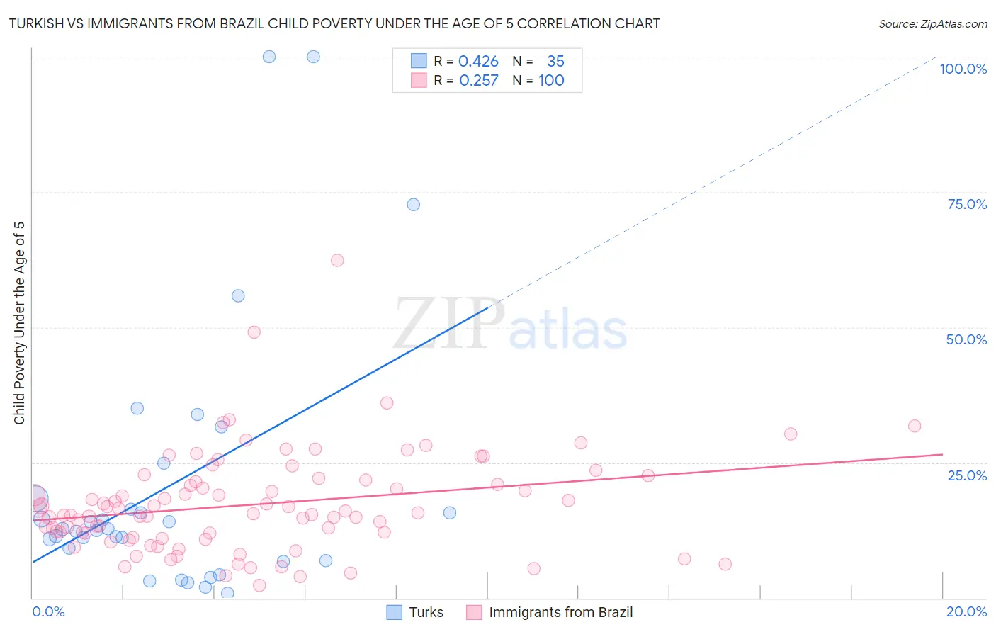 Turkish vs Immigrants from Brazil Child Poverty Under the Age of 5