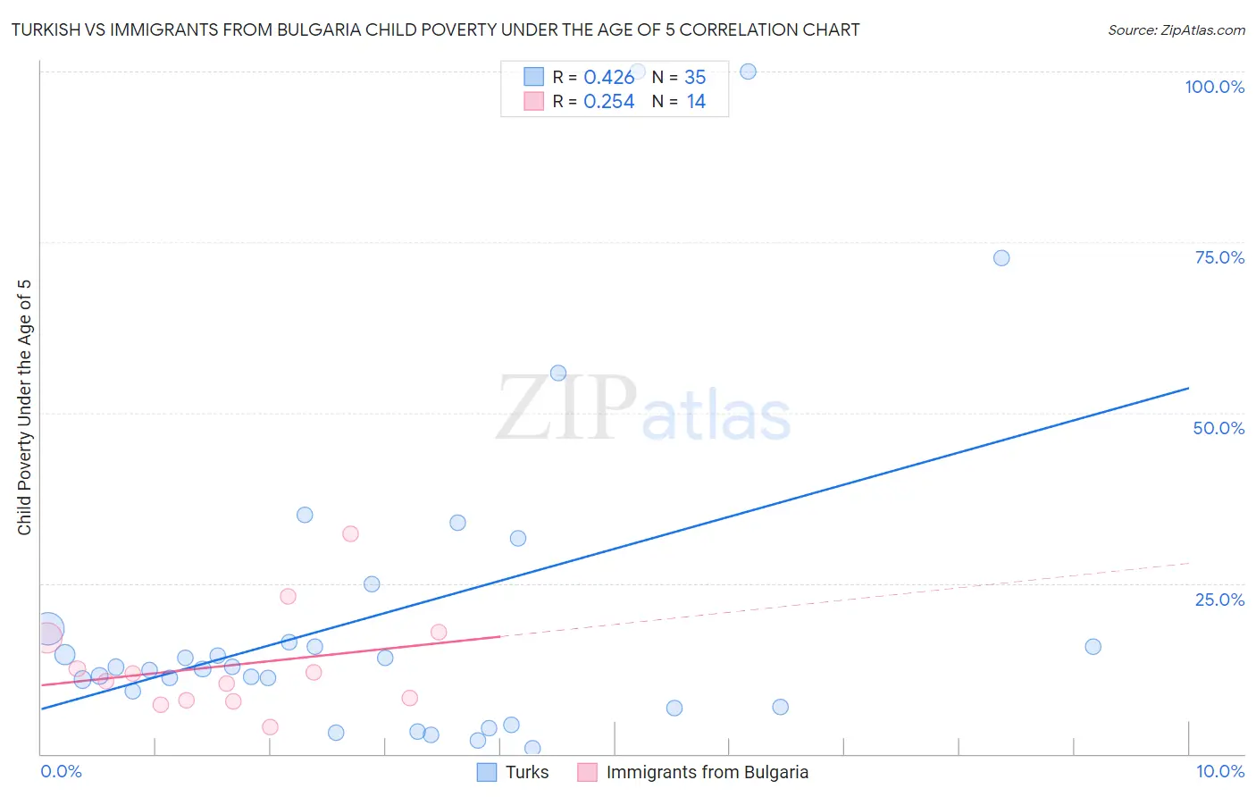 Turkish vs Immigrants from Bulgaria Child Poverty Under the Age of 5