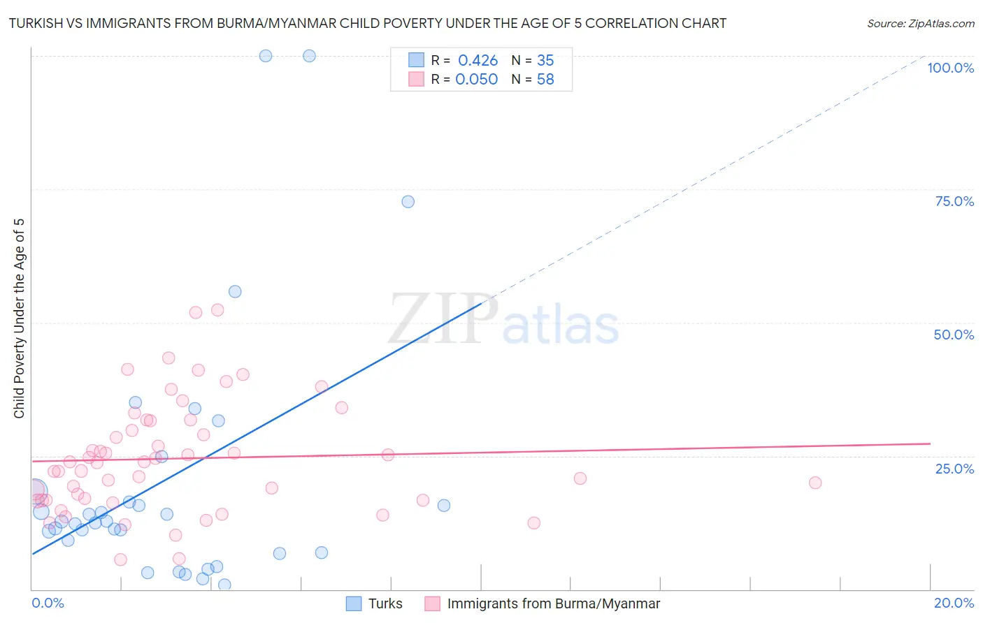 Turkish vs Immigrants from Burma/Myanmar Child Poverty Under the Age of 5