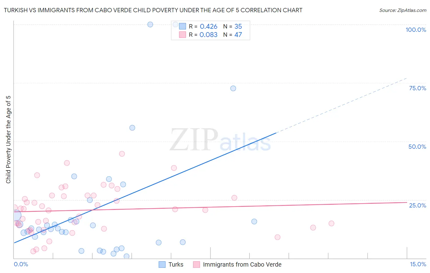 Turkish vs Immigrants from Cabo Verde Child Poverty Under the Age of 5