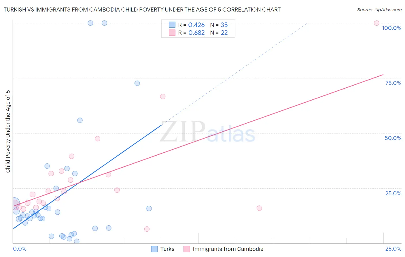 Turkish vs Immigrants from Cambodia Child Poverty Under the Age of 5