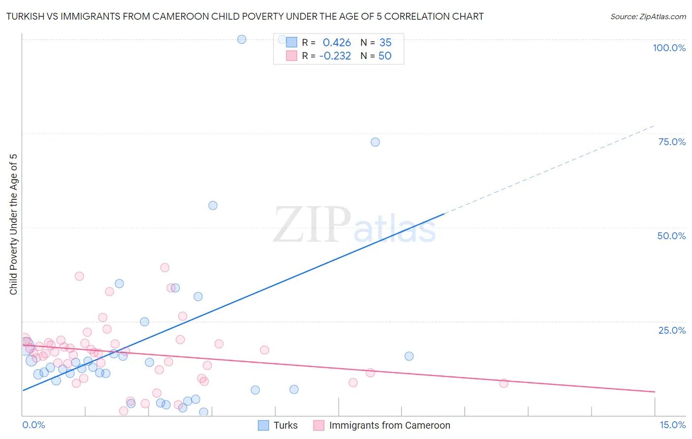 Turkish vs Immigrants from Cameroon Child Poverty Under the Age of 5