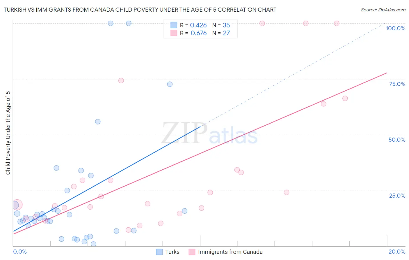 Turkish vs Immigrants from Canada Child Poverty Under the Age of 5