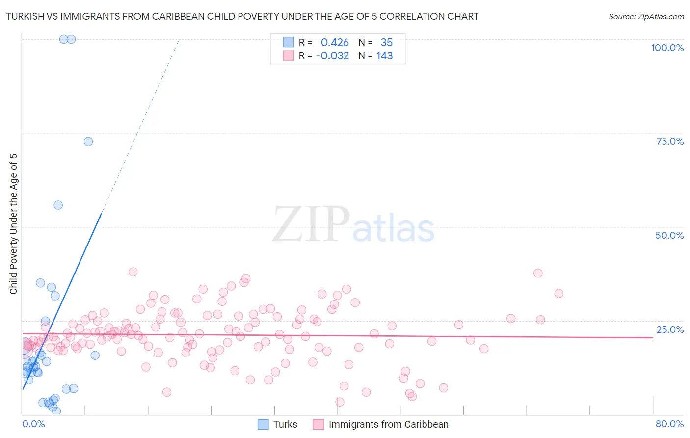 Turkish vs Immigrants from Caribbean Child Poverty Under the Age of 5