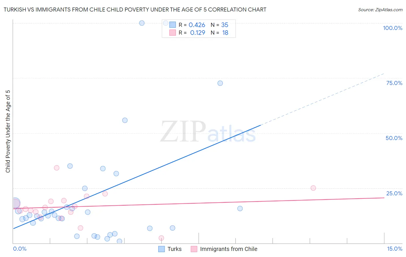 Turkish vs Immigrants from Chile Child Poverty Under the Age of 5