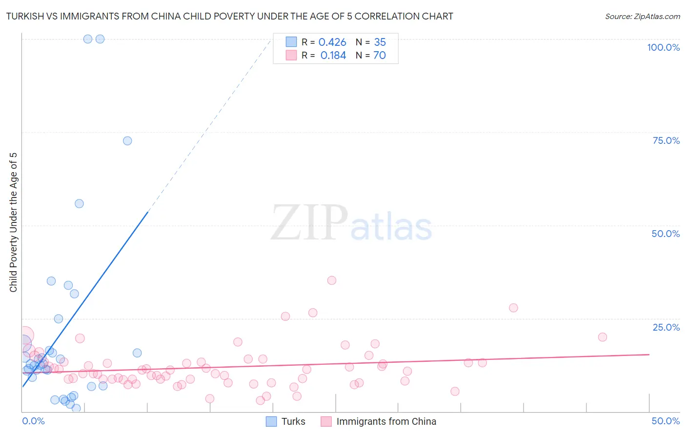 Turkish vs Immigrants from China Child Poverty Under the Age of 5