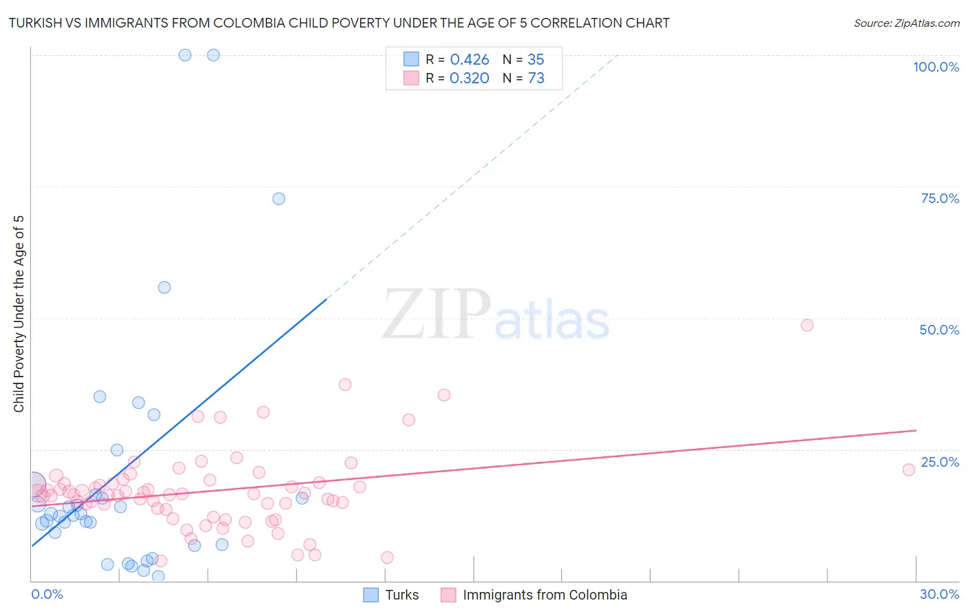 Turkish vs Immigrants from Colombia Child Poverty Under the Age of 5