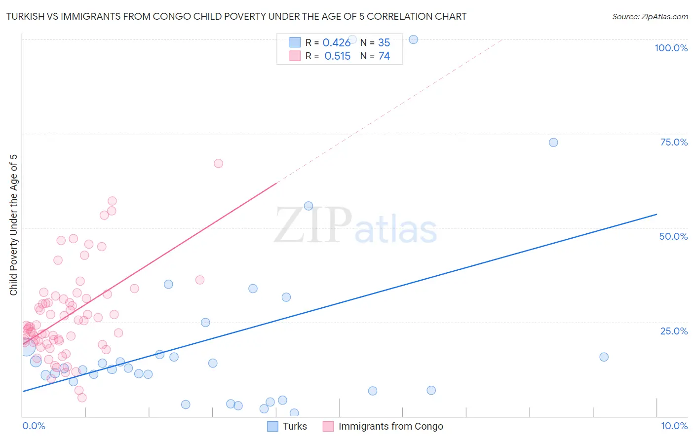 Turkish vs Immigrants from Congo Child Poverty Under the Age of 5