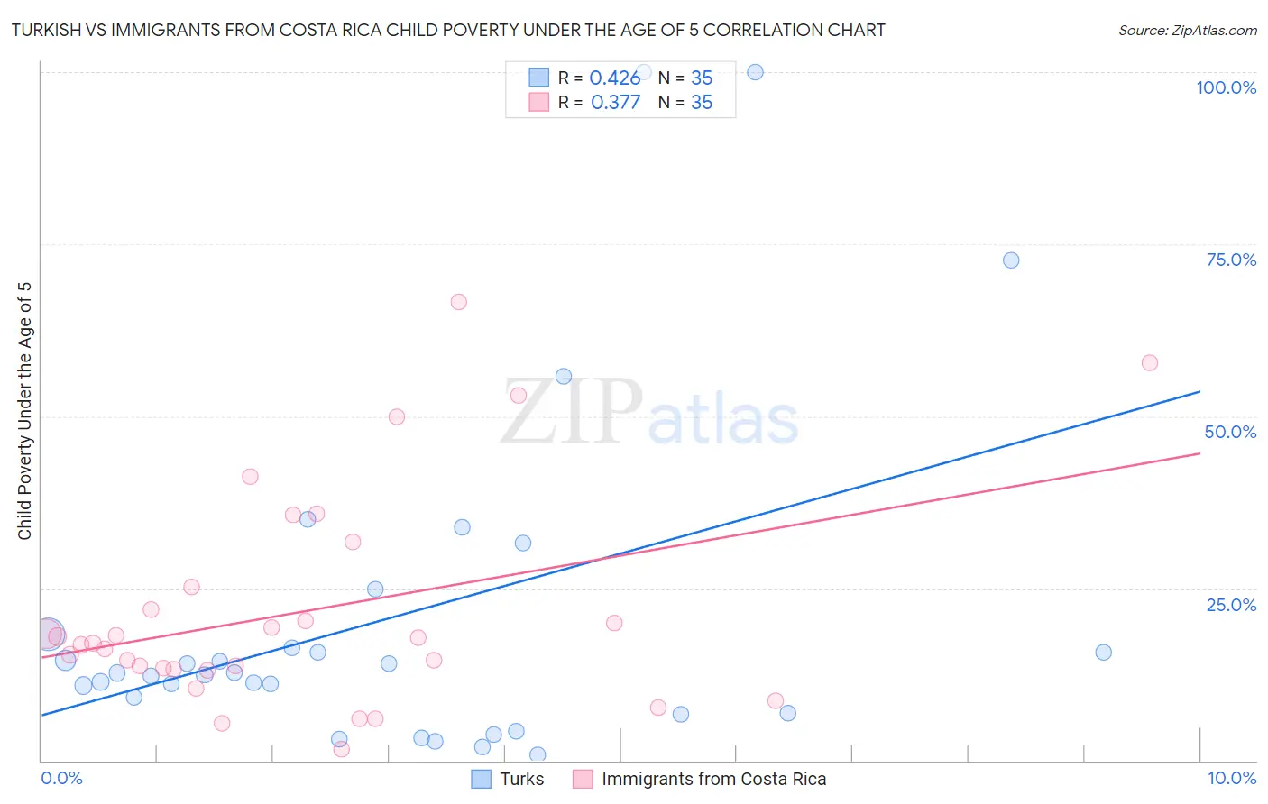 Turkish vs Immigrants from Costa Rica Child Poverty Under the Age of 5