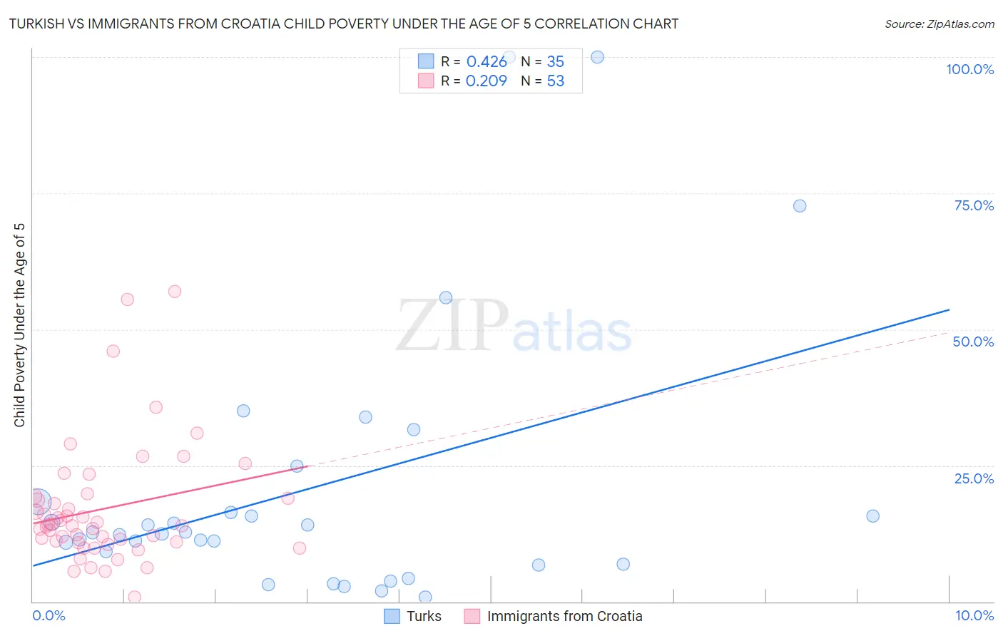 Turkish vs Immigrants from Croatia Child Poverty Under the Age of 5
