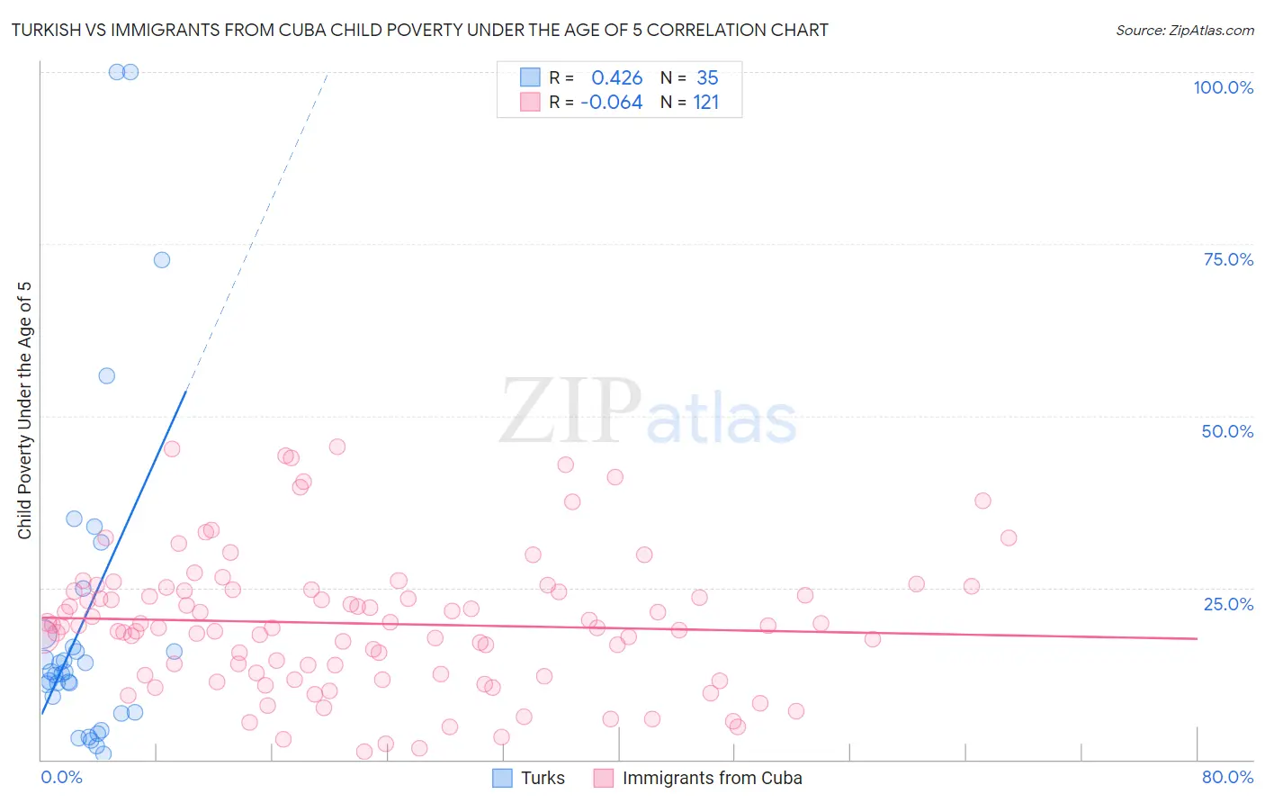 Turkish vs Immigrants from Cuba Child Poverty Under the Age of 5