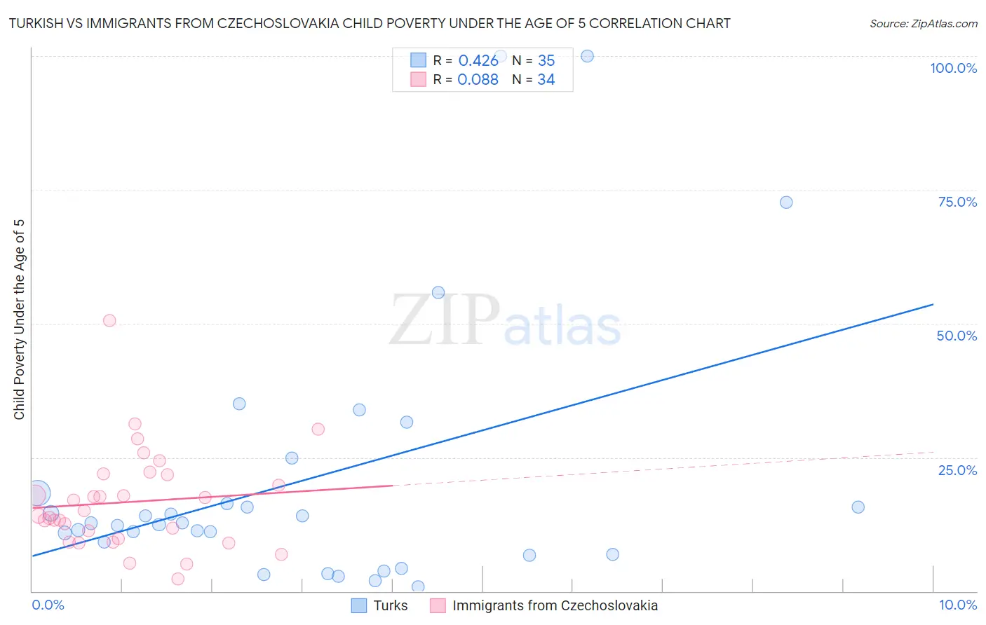 Turkish vs Immigrants from Czechoslovakia Child Poverty Under the Age of 5