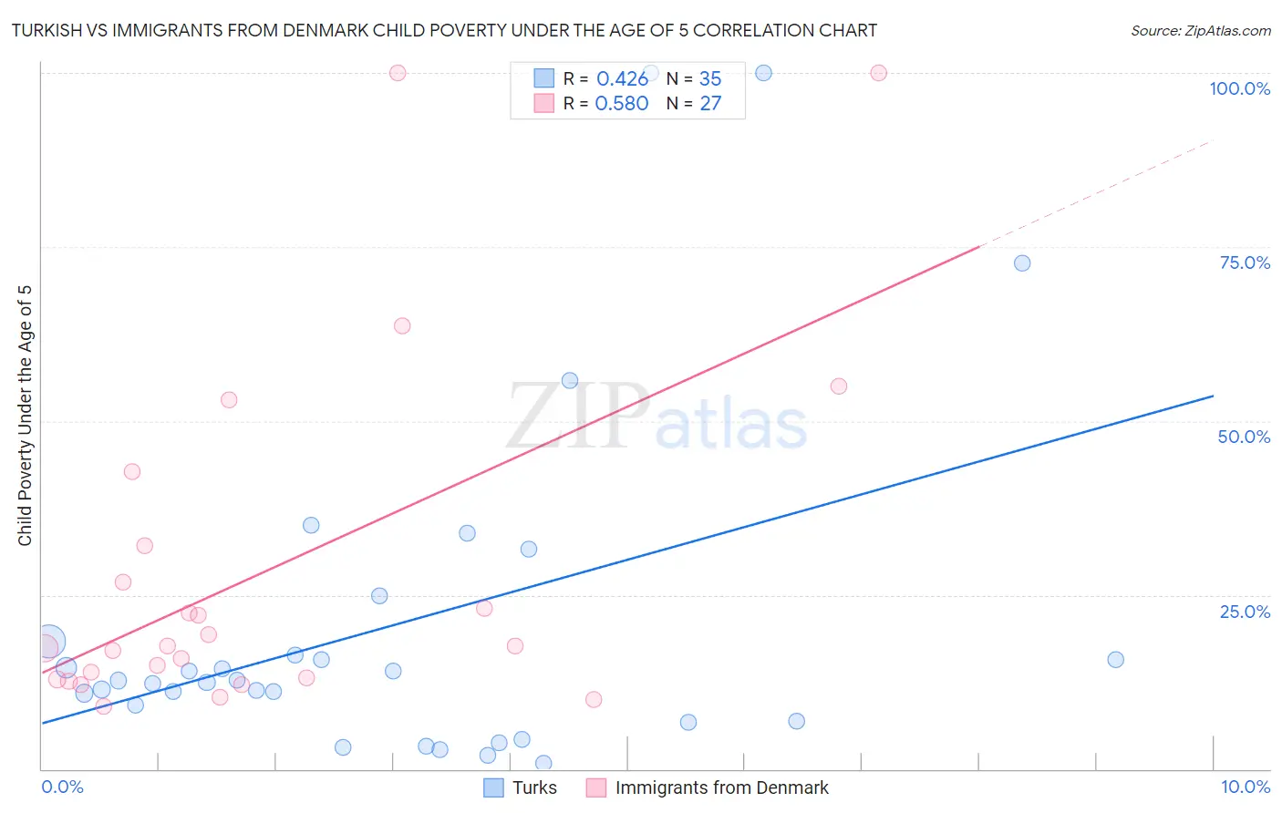 Turkish vs Immigrants from Denmark Child Poverty Under the Age of 5