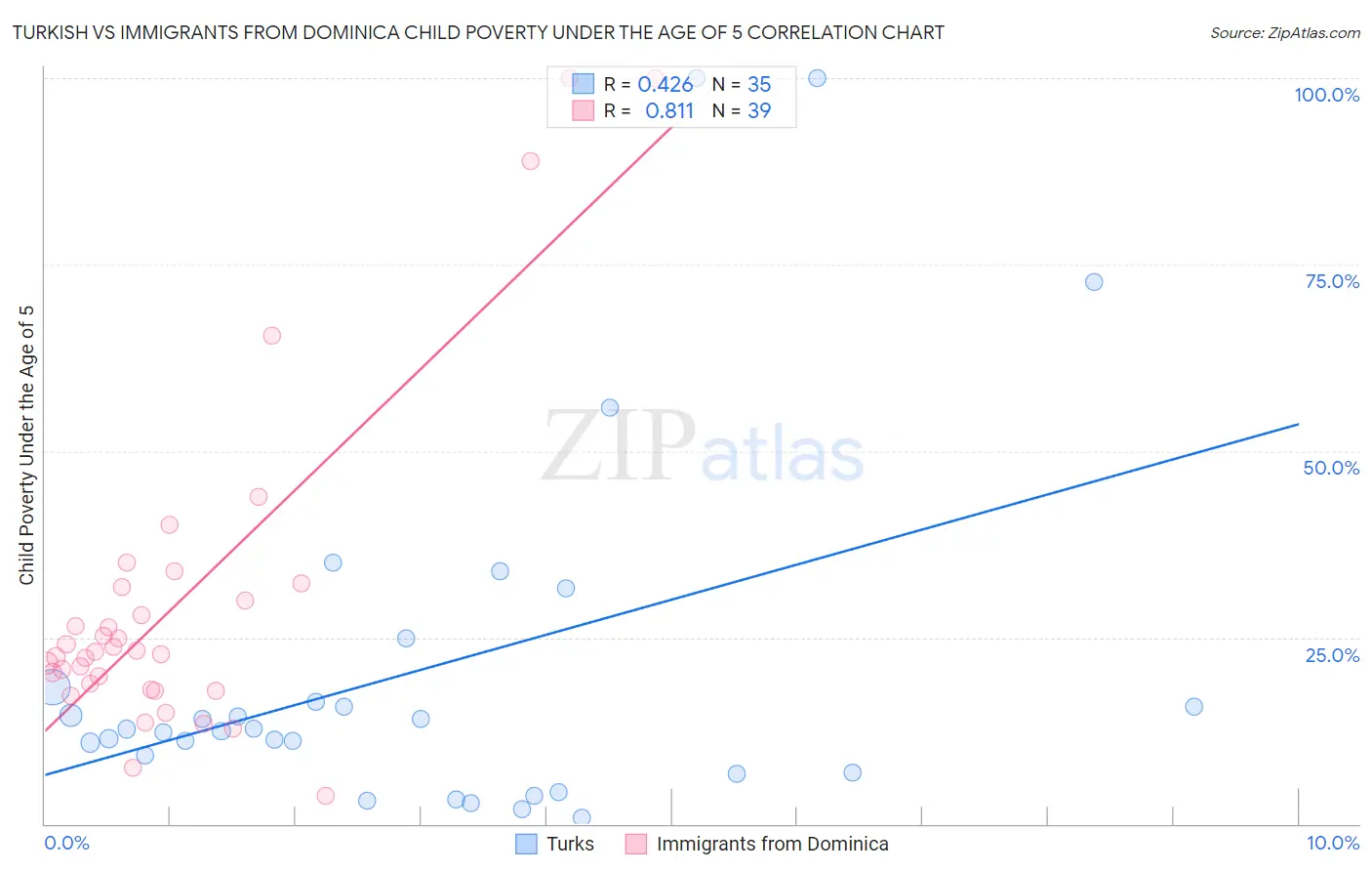 Turkish vs Immigrants from Dominica Child Poverty Under the Age of 5