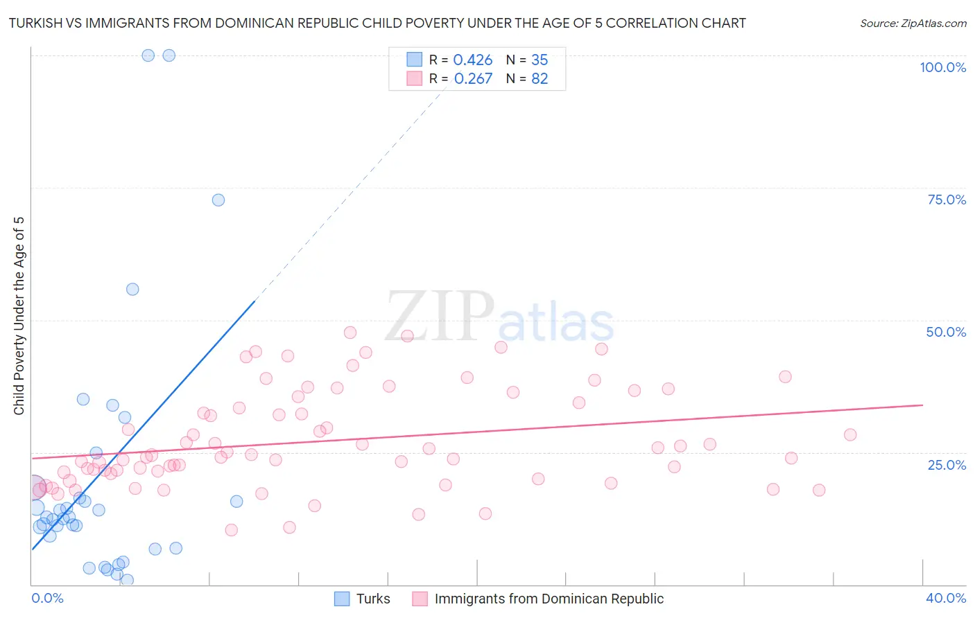 Turkish vs Immigrants from Dominican Republic Child Poverty Under the Age of 5