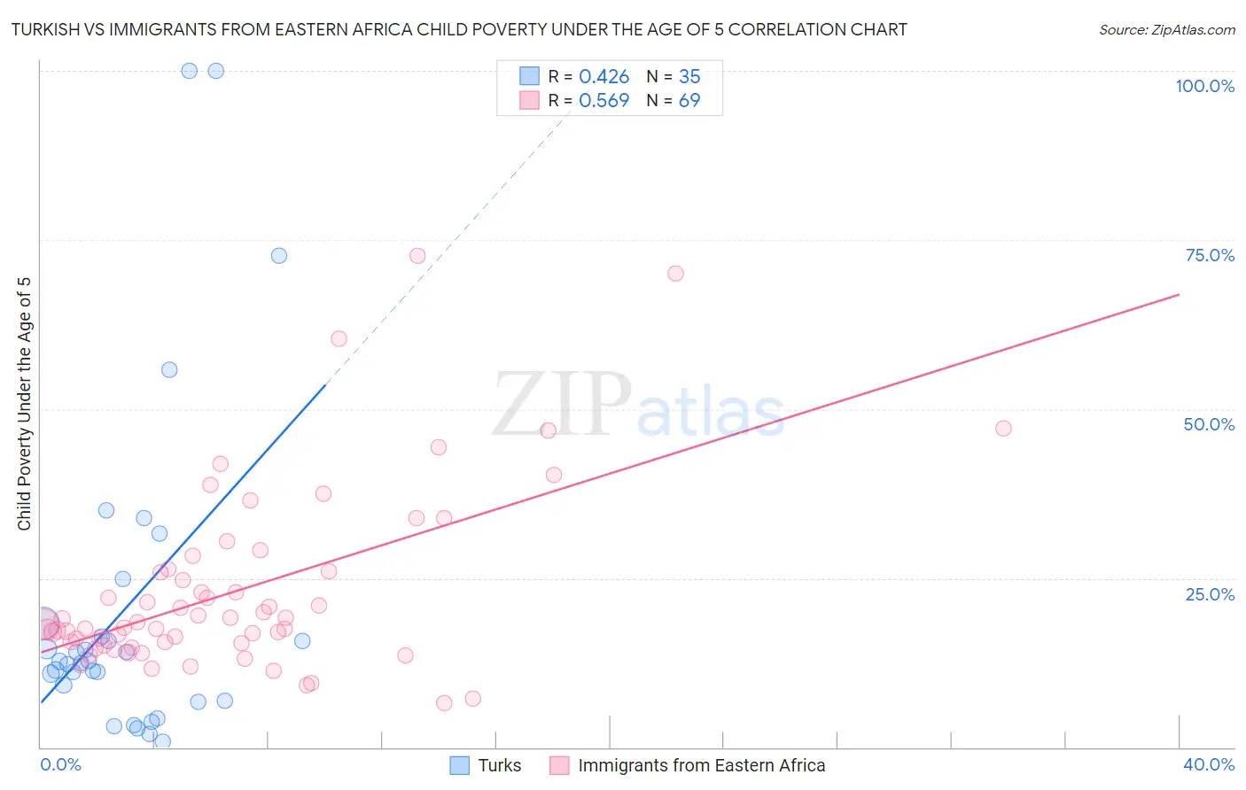 Turkish vs Immigrants from Eastern Africa Child Poverty Under the Age of 5