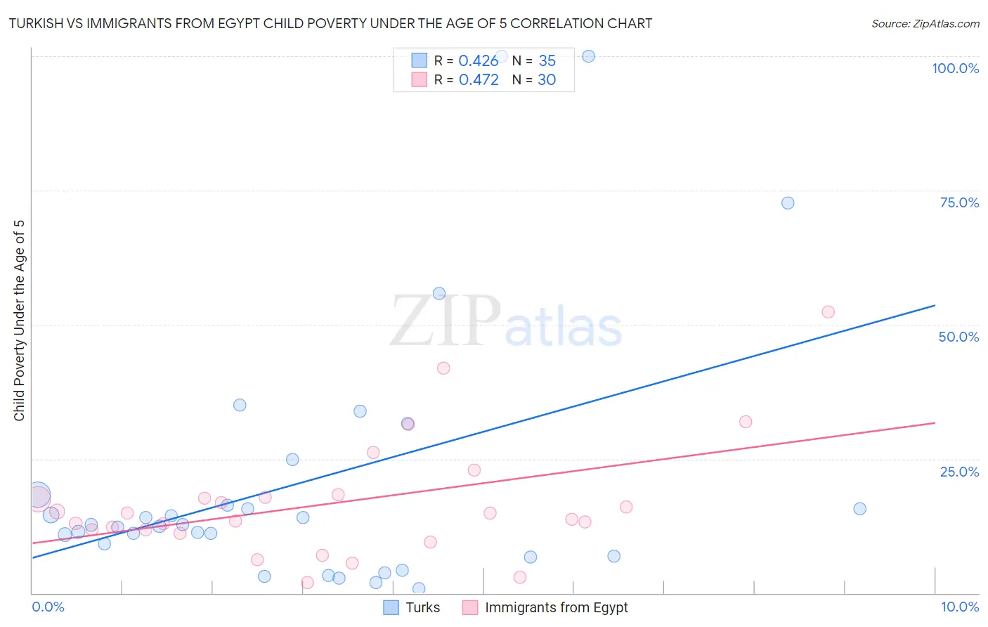 Turkish vs Immigrants from Egypt Child Poverty Under the Age of 5