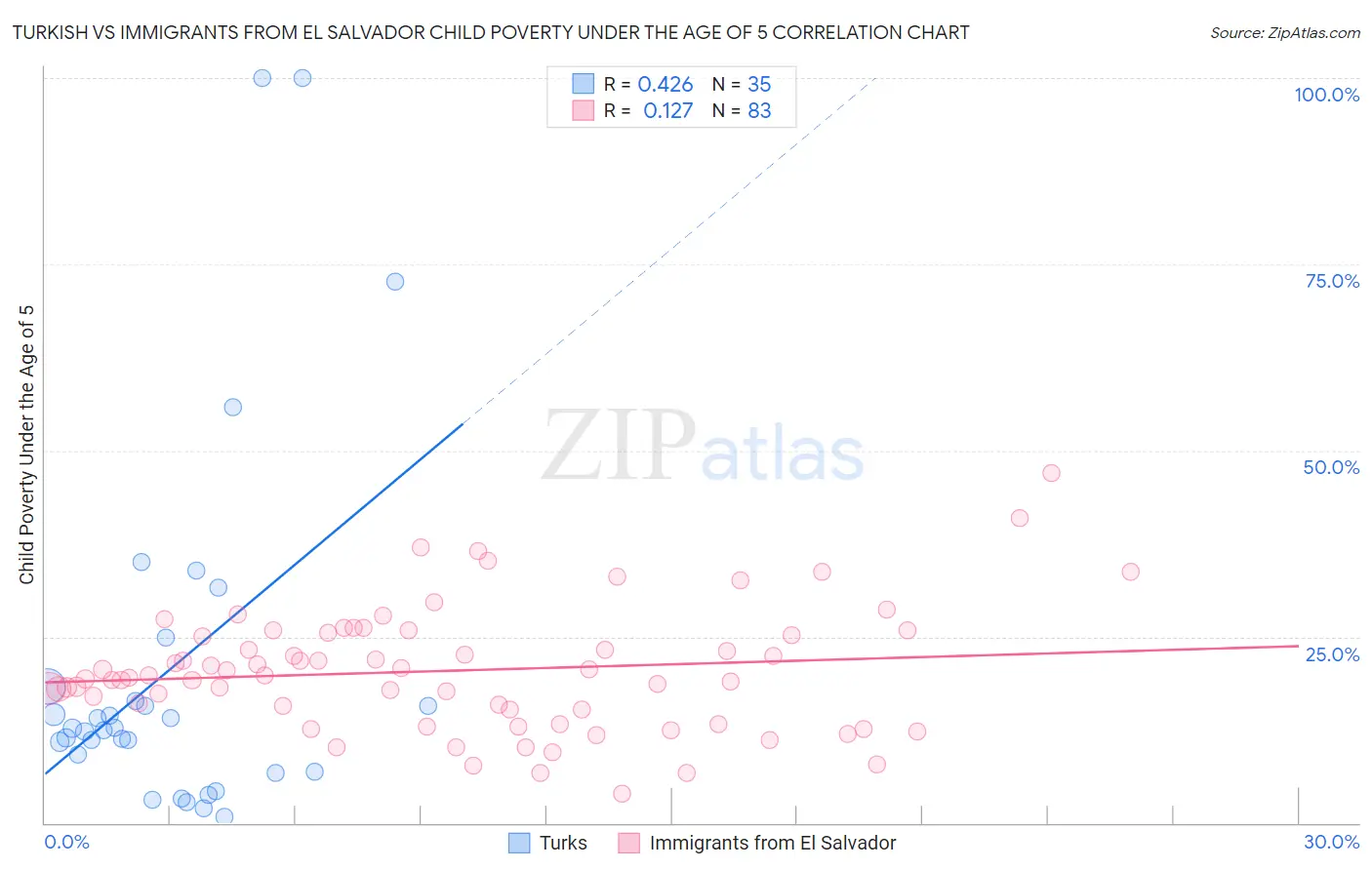 Turkish vs Immigrants from El Salvador Child Poverty Under the Age of 5