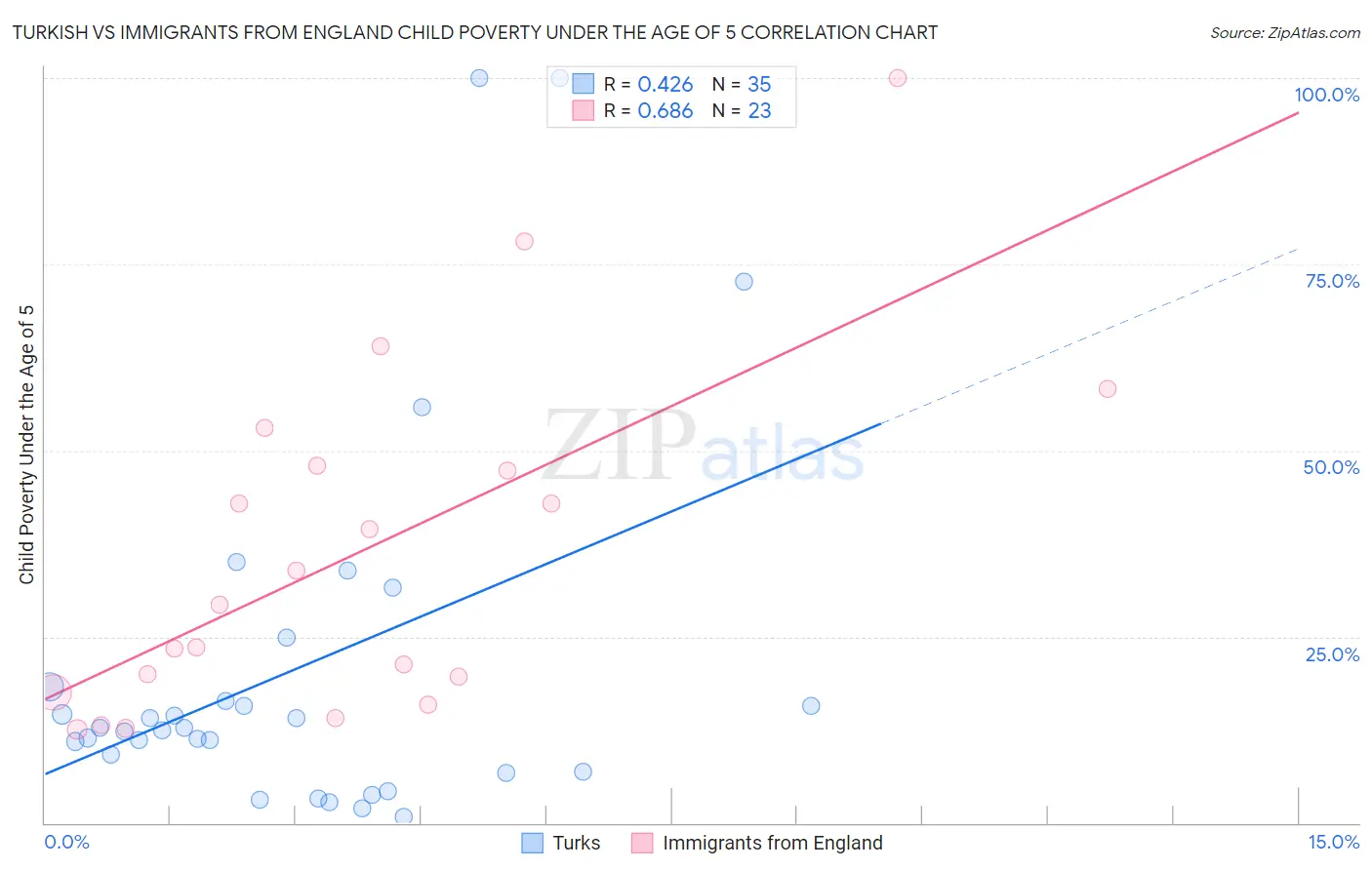 Turkish vs Immigrants from England Child Poverty Under the Age of 5