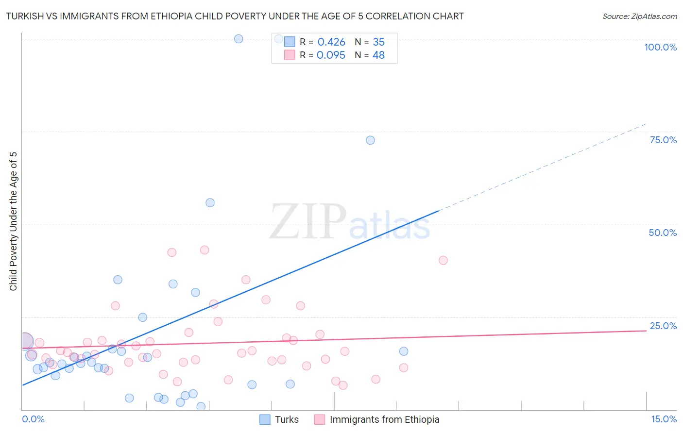 Turkish vs Immigrants from Ethiopia Child Poverty Under the Age of 5