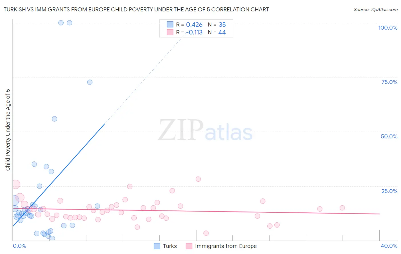 Turkish vs Immigrants from Europe Child Poverty Under the Age of 5