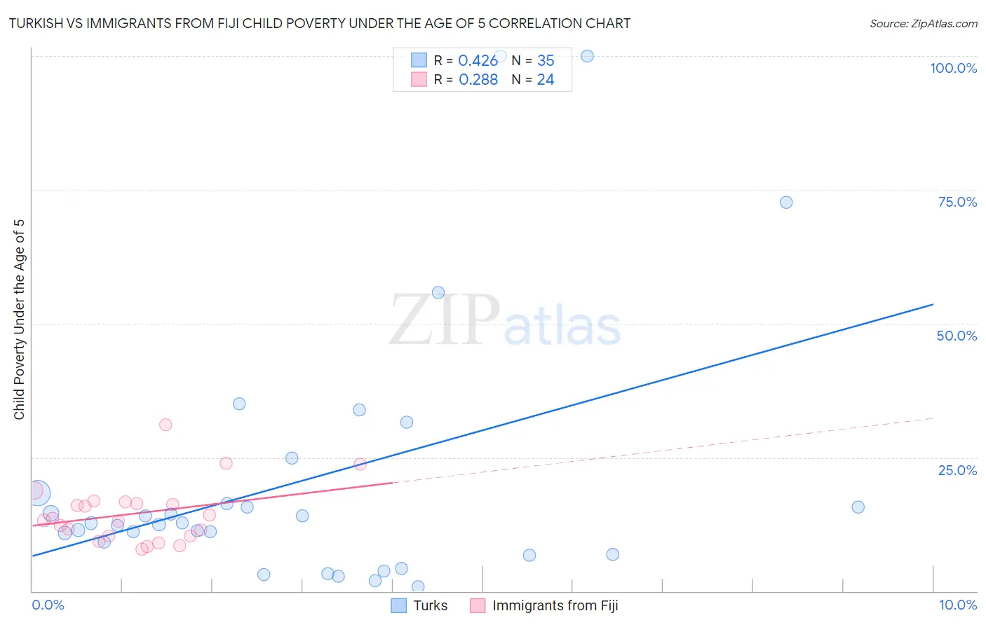 Turkish vs Immigrants from Fiji Child Poverty Under the Age of 5