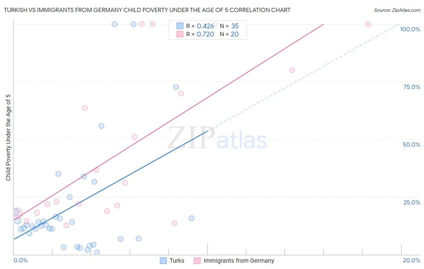 Turkish vs Immigrants from Germany Child Poverty Under the Age of 5