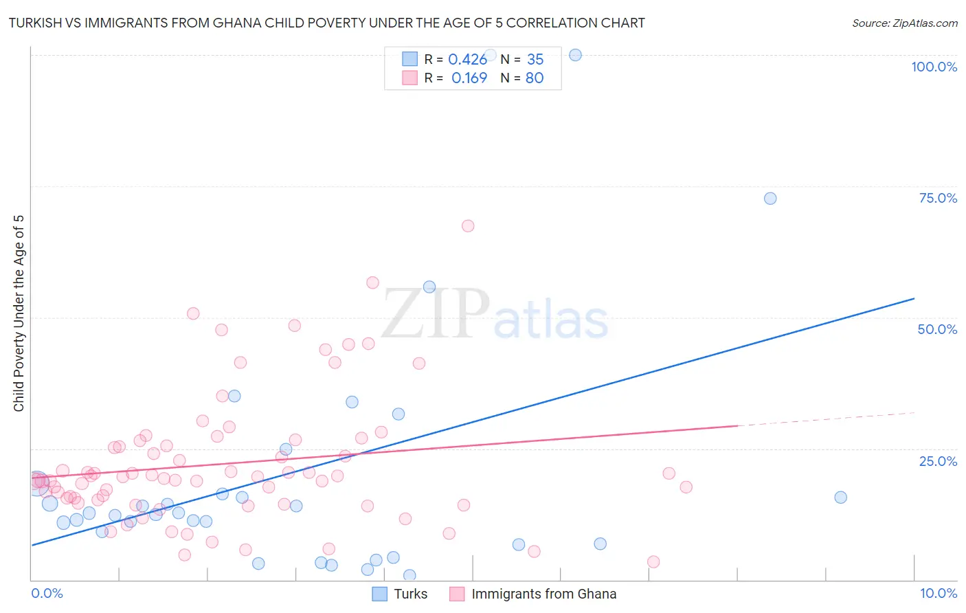 Turkish vs Immigrants from Ghana Child Poverty Under the Age of 5