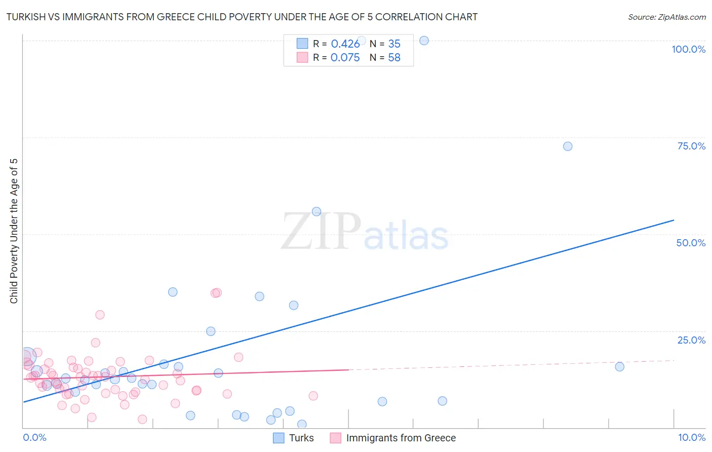Turkish vs Immigrants from Greece Child Poverty Under the Age of 5