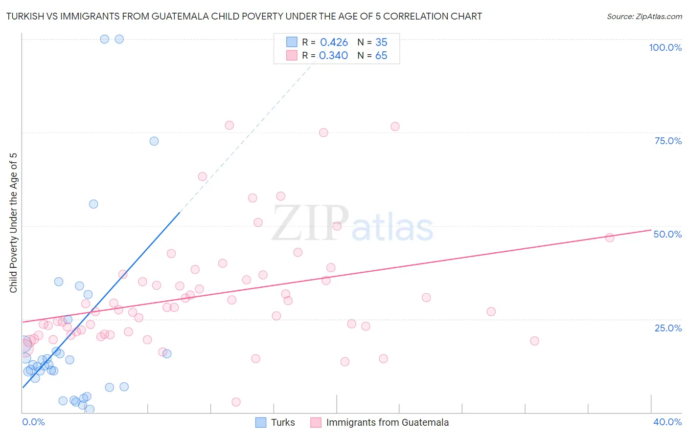 Turkish vs Immigrants from Guatemala Child Poverty Under the Age of 5