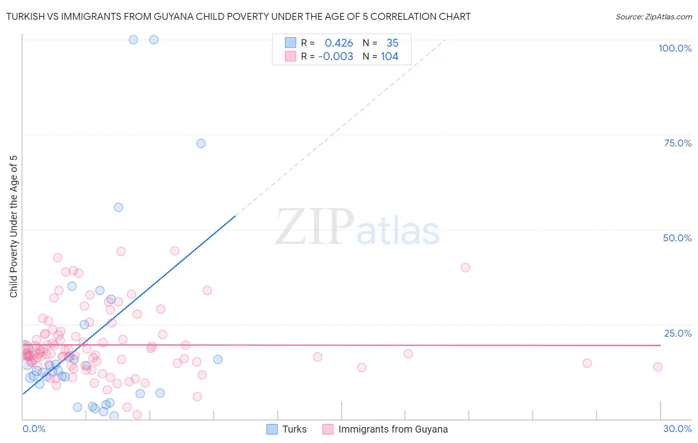 Turkish vs Immigrants from Guyana Child Poverty Under the Age of 5
