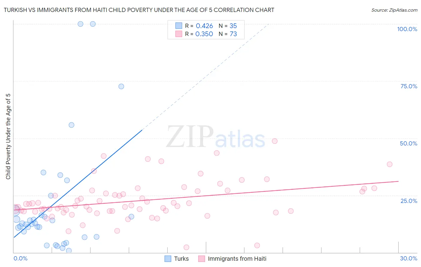 Turkish vs Immigrants from Haiti Child Poverty Under the Age of 5