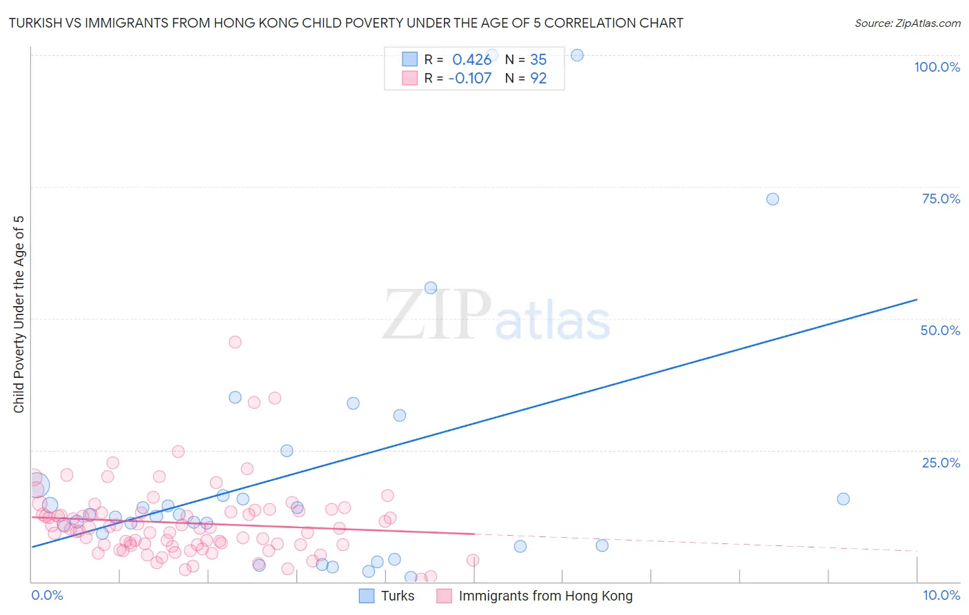 Turkish vs Immigrants from Hong Kong Child Poverty Under the Age of 5