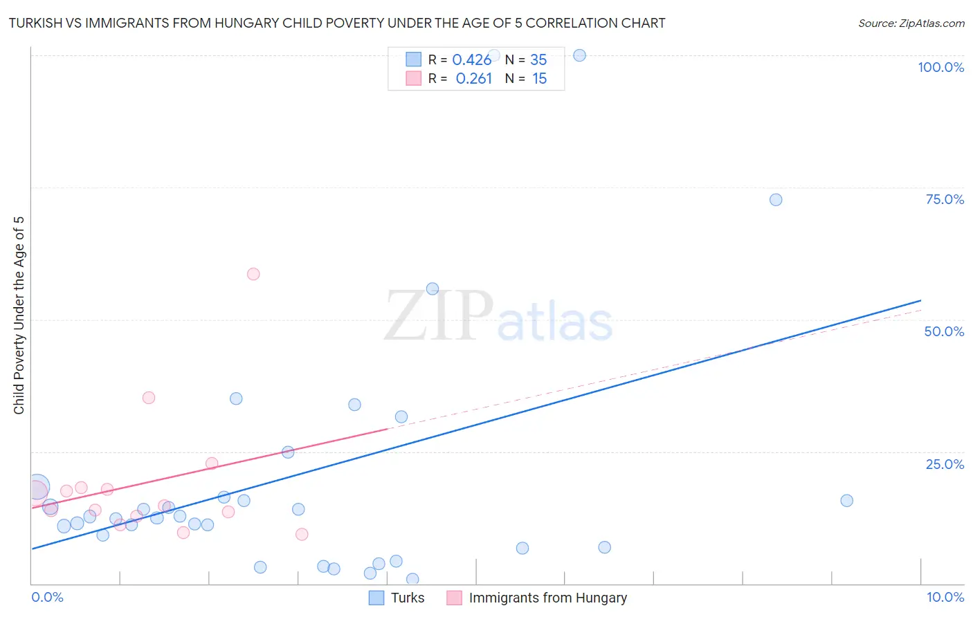 Turkish vs Immigrants from Hungary Child Poverty Under the Age of 5