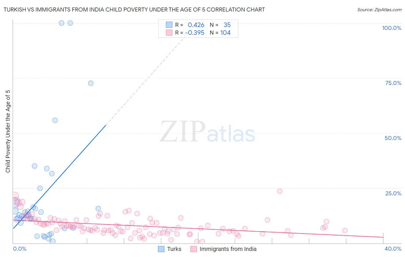 Turkish vs Immigrants from India Child Poverty Under the Age of 5